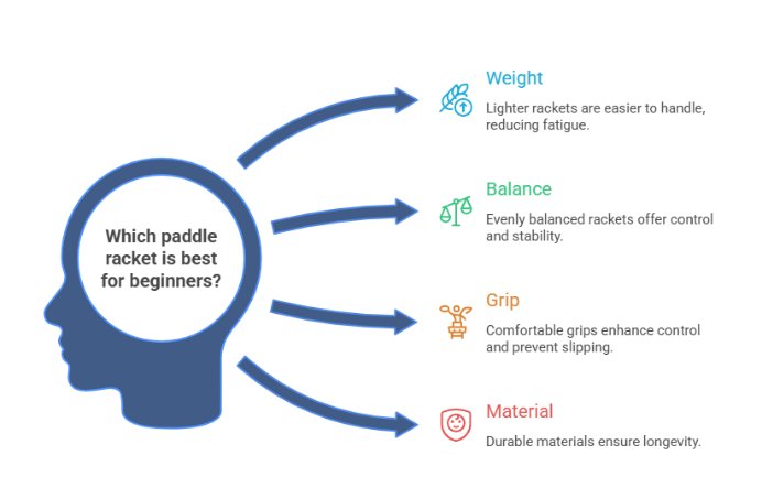 Infographic explaining how to choose the best padel racket for beginners based on weight, balance, grip, and material.